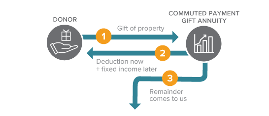 Commuted Payment Gift Annuity Diagram