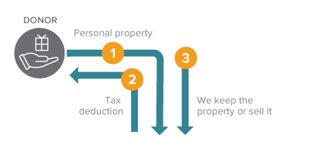 Gift of Personal Property Diagram