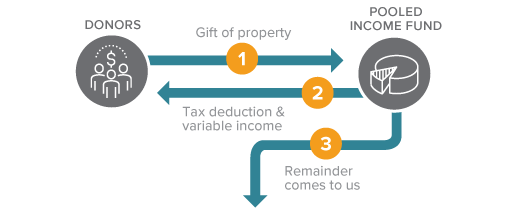 Pooled Income Fund Diagram