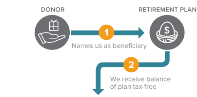 Gift of Retirement Plan Diagram